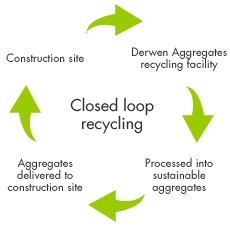 closed loop recycling